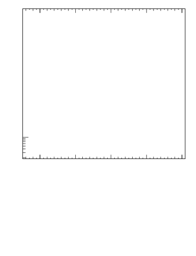 Plot of j.pt in 13000 GeV pp collisions