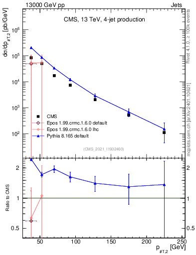 Plot of j.pt in 13000 GeV pp collisions