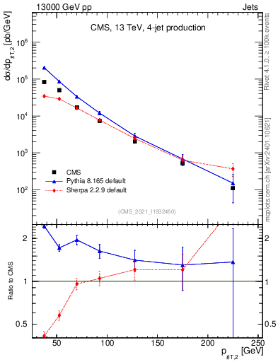 Plot of j.pt in 13000 GeV pp collisions