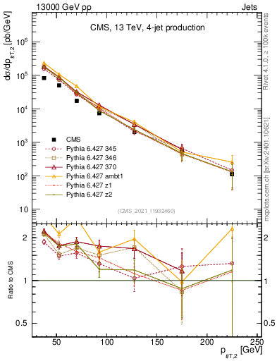 Plot of j.pt in 13000 GeV pp collisions