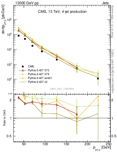 Plot of j.pt in 13000 GeV pp collisions