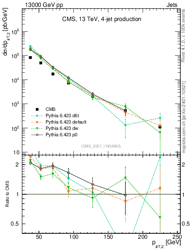 Plot of j.pt in 13000 GeV pp collisions