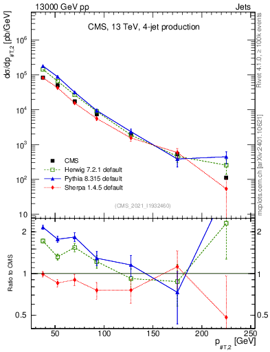 Plot of j.pt in 13000 GeV pp collisions