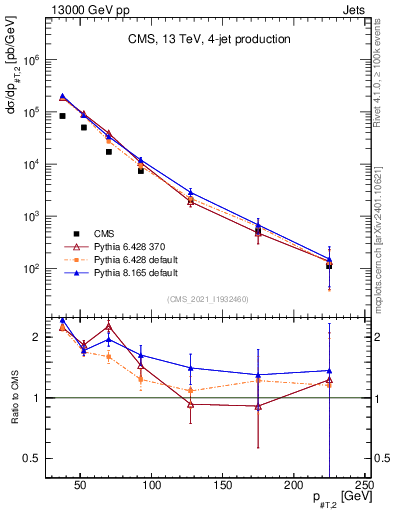 Plot of j.pt in 13000 GeV pp collisions
