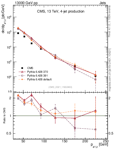 Plot of j.pt in 13000 GeV pp collisions