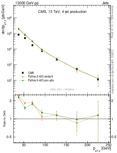 Plot of j.pt in 13000 GeV pp collisions