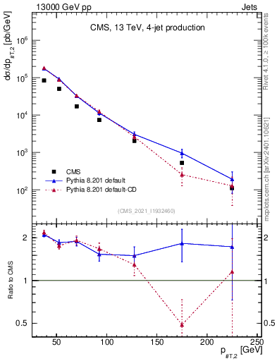 Plot of j.pt in 13000 GeV pp collisions