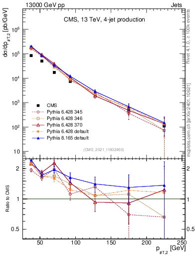 Plot of j.pt in 13000 GeV pp collisions