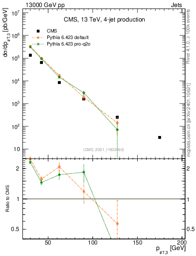 Plot of j.pt in 13000 GeV pp collisions