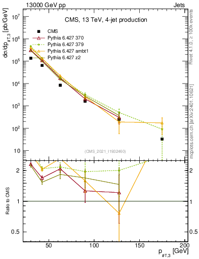 Plot of j.pt in 13000 GeV pp collisions
