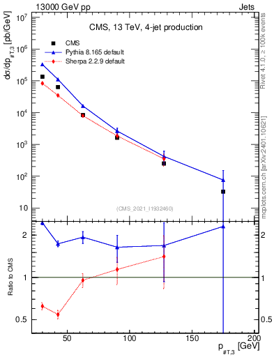 Plot of j.pt in 13000 GeV pp collisions