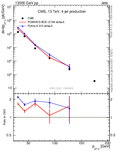 Plot of j.pt in 13000 GeV pp collisions
