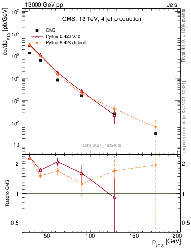 Plot of j.pt in 13000 GeV pp collisions