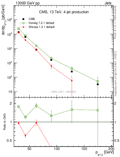 Plot of j.pt in 13000 GeV pp collisions