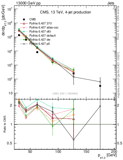 Plot of j.pt in 13000 GeV pp collisions