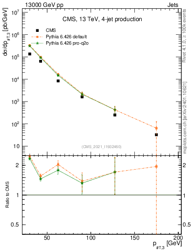 Plot of j.pt in 13000 GeV pp collisions