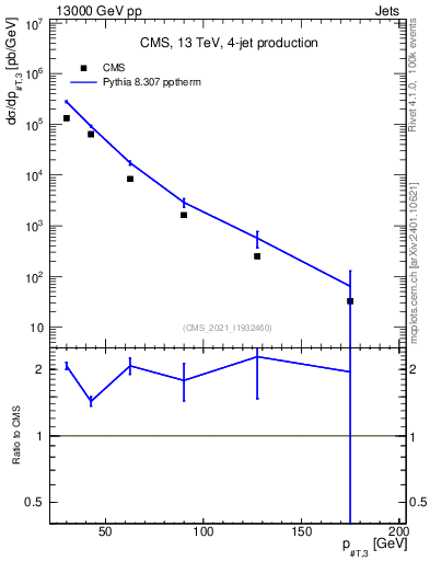 Plot of j.pt in 13000 GeV pp collisions