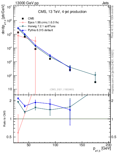 Plot of j.pt in 13000 GeV pp collisions