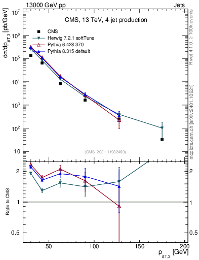 Plot of j.pt in 13000 GeV pp collisions