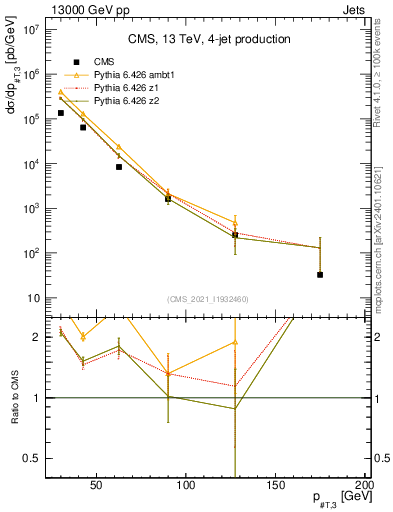 Plot of j.pt in 13000 GeV pp collisions