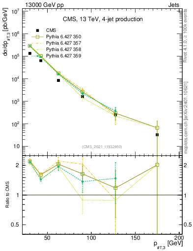 Plot of j.pt in 13000 GeV pp collisions