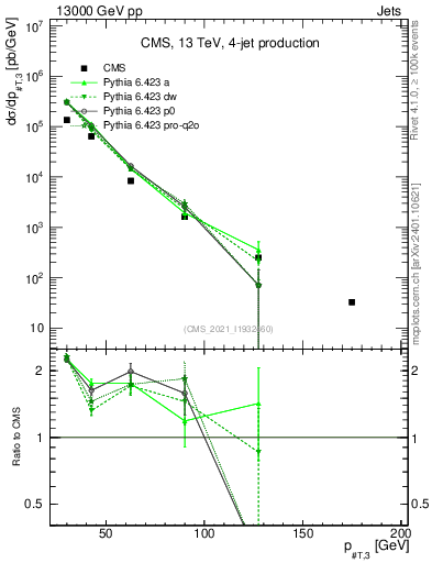 Plot of j.pt in 13000 GeV pp collisions