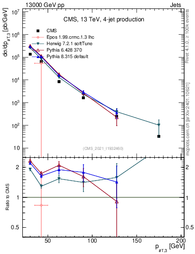 Plot of j.pt in 13000 GeV pp collisions