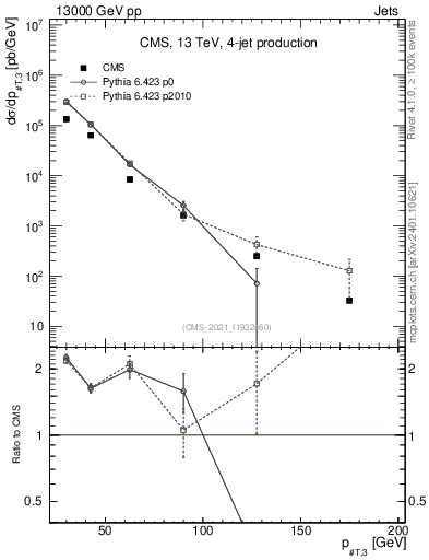 Plot of j.pt in 13000 GeV pp collisions