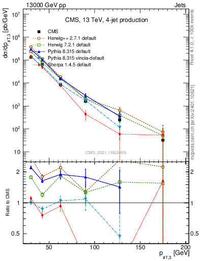 Plot of j.pt in 13000 GeV pp collisions