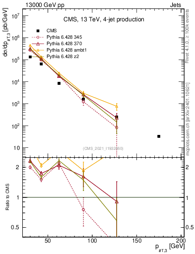 Plot of j.pt in 13000 GeV pp collisions