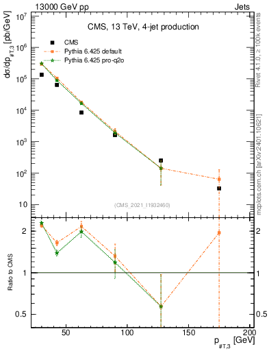Plot of j.pt in 13000 GeV pp collisions