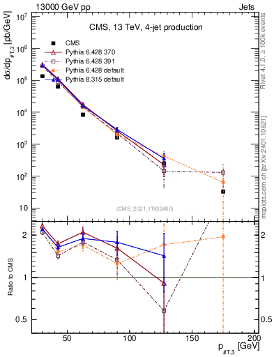 Plot of j.pt in 13000 GeV pp collisions