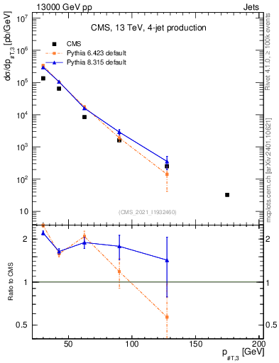 Plot of j.pt in 13000 GeV pp collisions