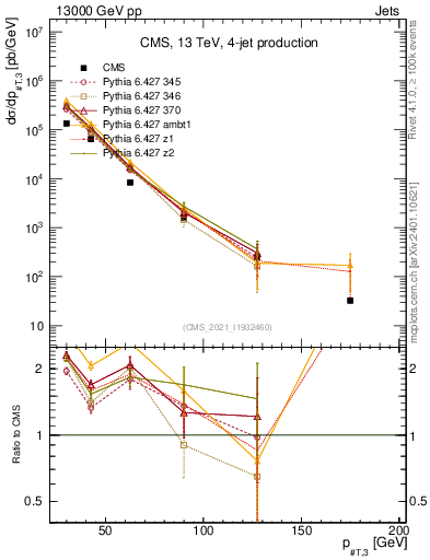 Plot of j.pt in 13000 GeV pp collisions