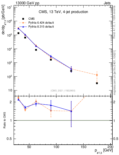 Plot of j.pt in 13000 GeV pp collisions
