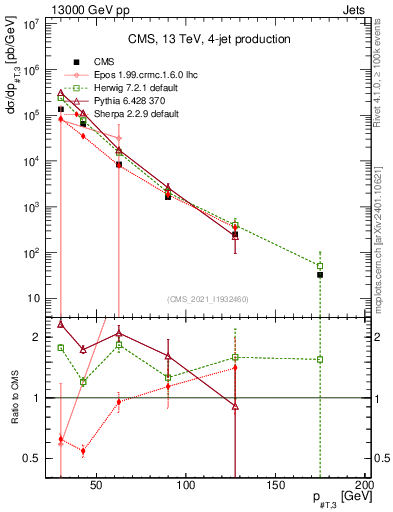 Plot of j.pt in 13000 GeV pp collisions