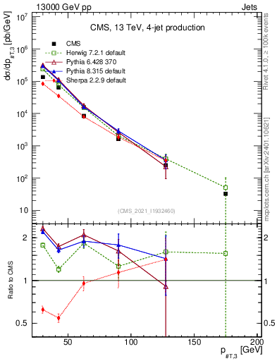 Plot of j.pt in 13000 GeV pp collisions