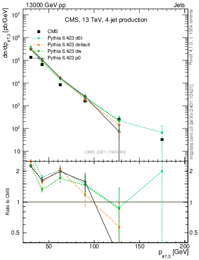 Plot of j.pt in 13000 GeV pp collisions