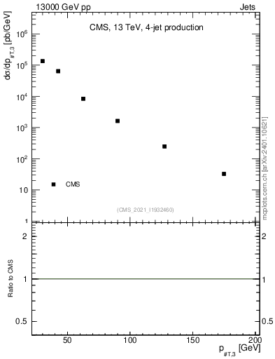 Plot of j.pt in 13000 GeV pp collisions