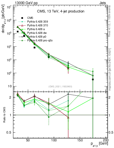 Plot of j.pt in 13000 GeV pp collisions