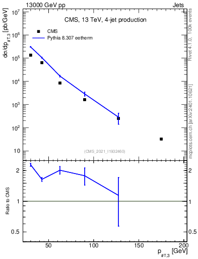 Plot of j.pt in 13000 GeV pp collisions