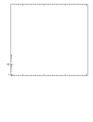 Plot of j.pt in 13000 GeV pp collisions