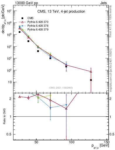 Plot of j.pt in 13000 GeV pp collisions