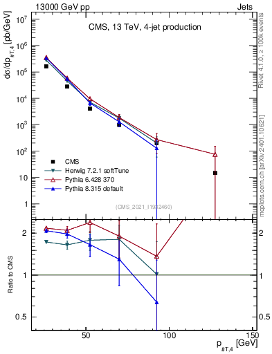 Plot of j.pt in 13000 GeV pp collisions