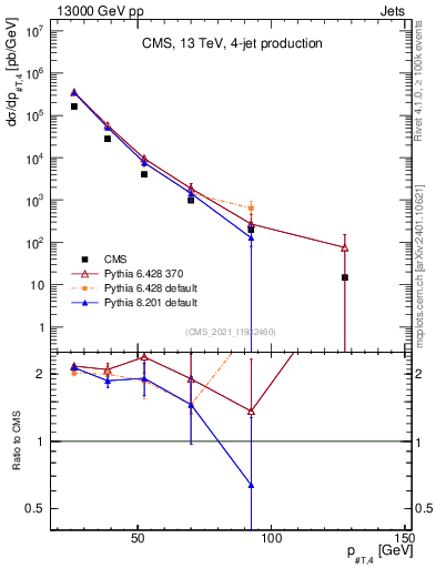 Plot of j.pt in 13000 GeV pp collisions