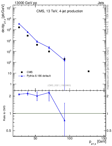 Plot of j.pt in 13000 GeV pp collisions