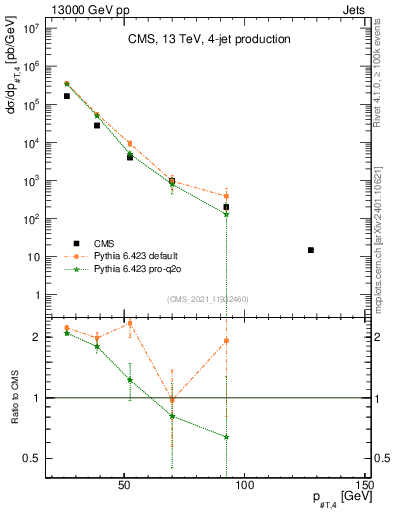 Plot of j.pt in 13000 GeV pp collisions