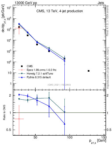 Plot of j.pt in 13000 GeV pp collisions