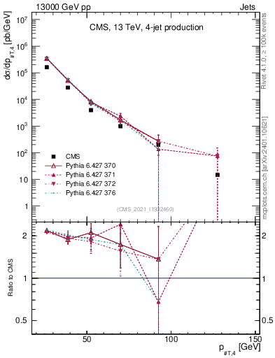 Plot of j.pt in 13000 GeV pp collisions