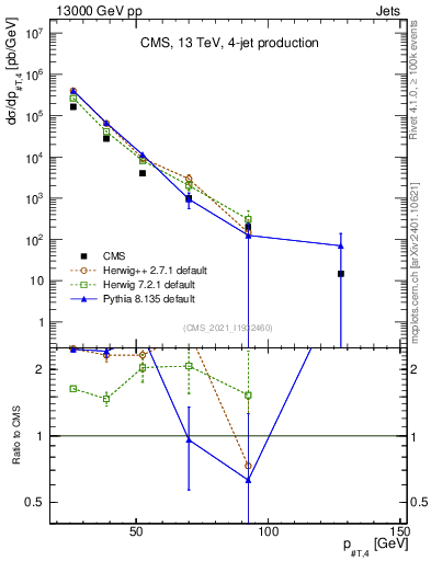 Plot of j.pt in 13000 GeV pp collisions